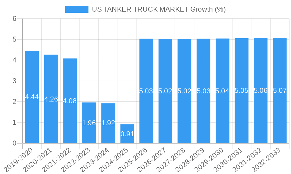 US TANKER TRUCK MARKET Growth