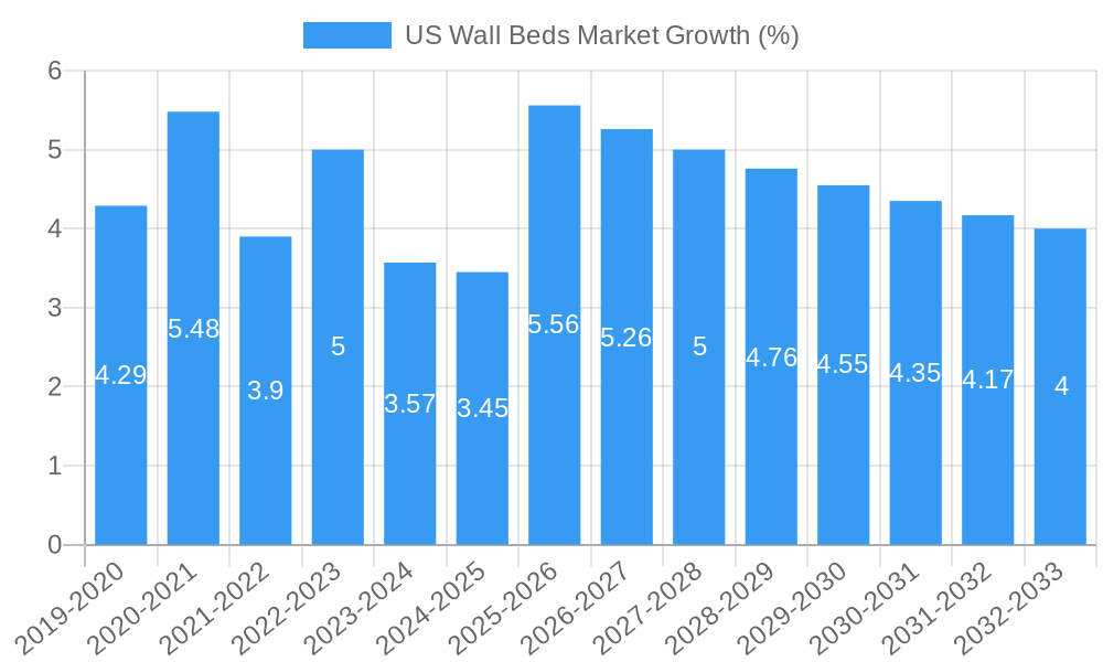 US Wall Beds Market Growth