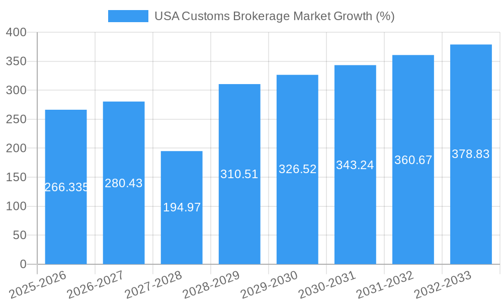 USA Customs Brokerage Market Growth