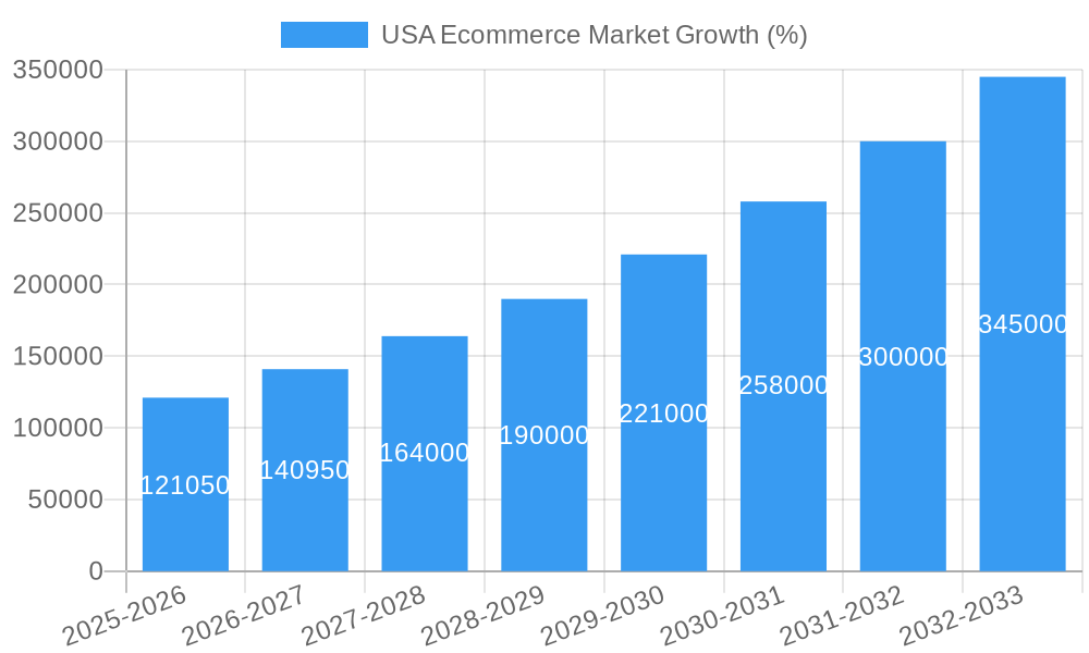 USA Ecommerce Market Growth