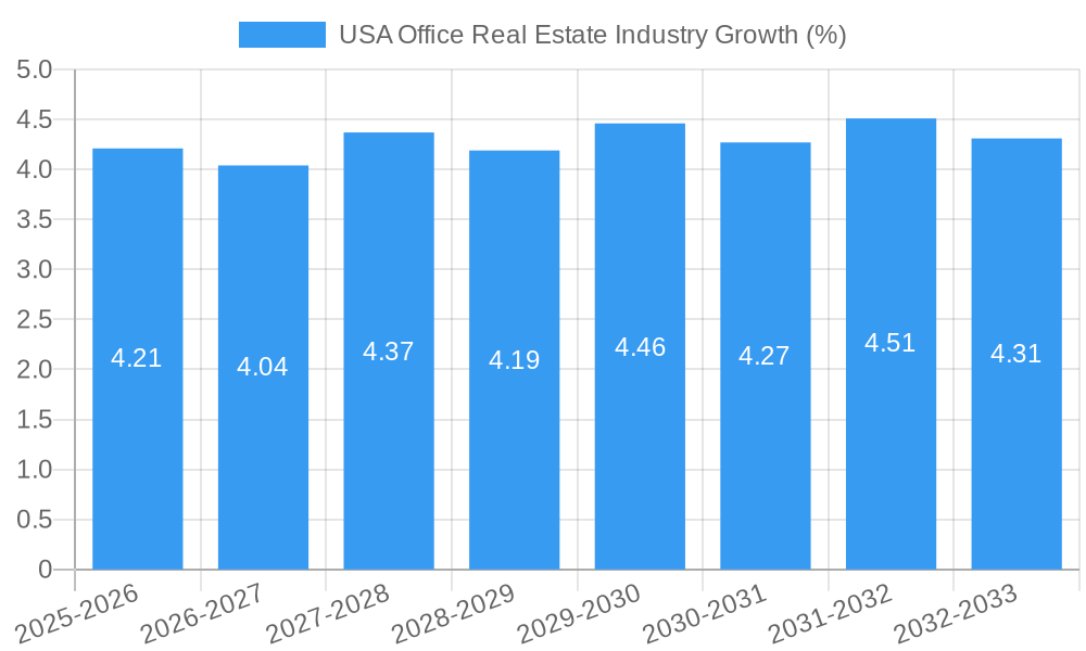 USA Office Real Estate Industry Growth
