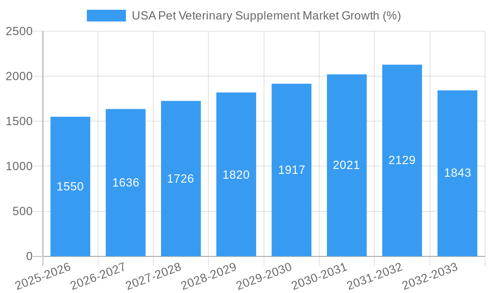 USA Pet Veterinary Supplement Market Growth