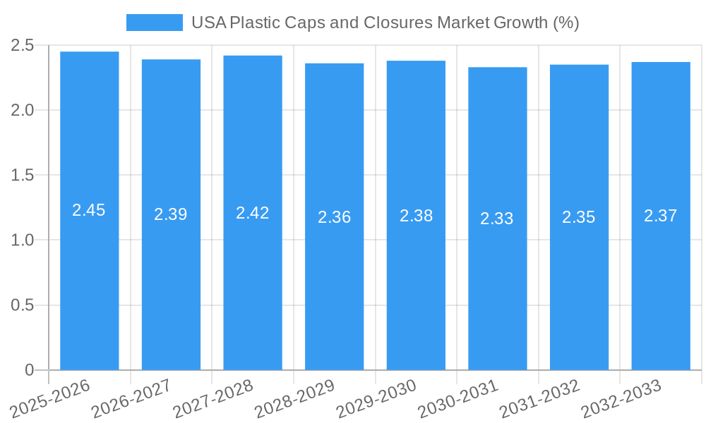 USA Plastic Caps and Closures Market Growth