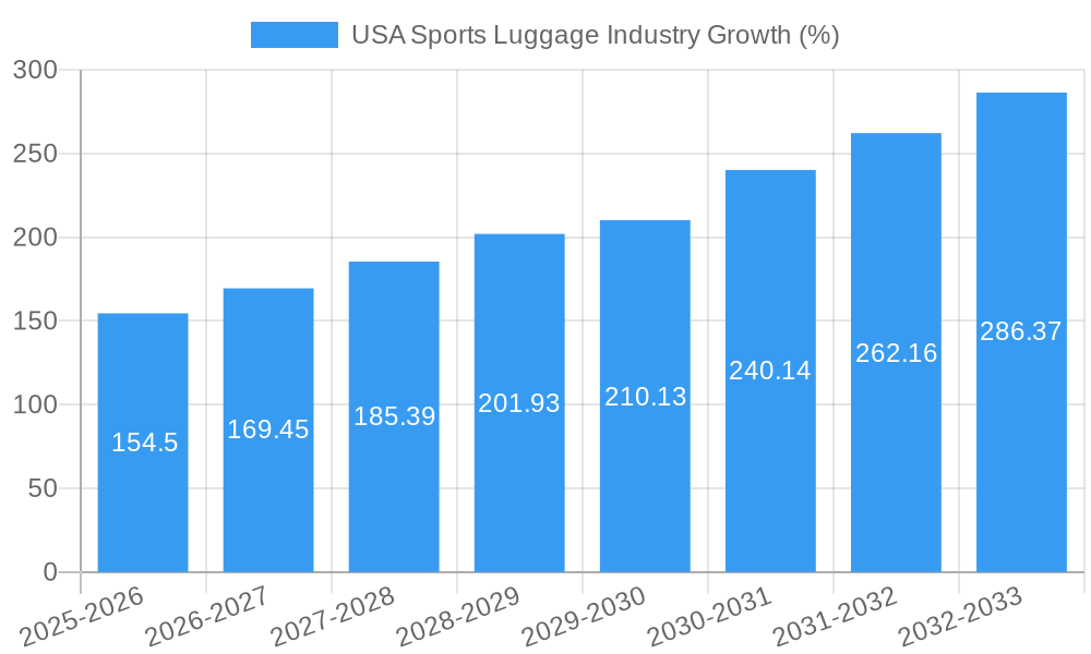 USA Sports Luggage Industry Growth