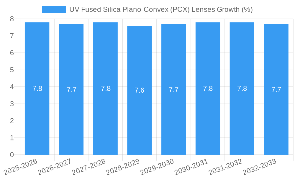 UV Fused Silica Plano-Convex (PCX) Lenses Growth