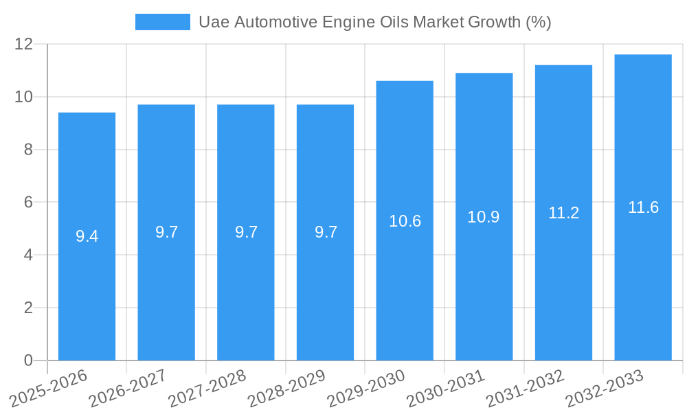 Uae Automotive Engine Oils Market Growth