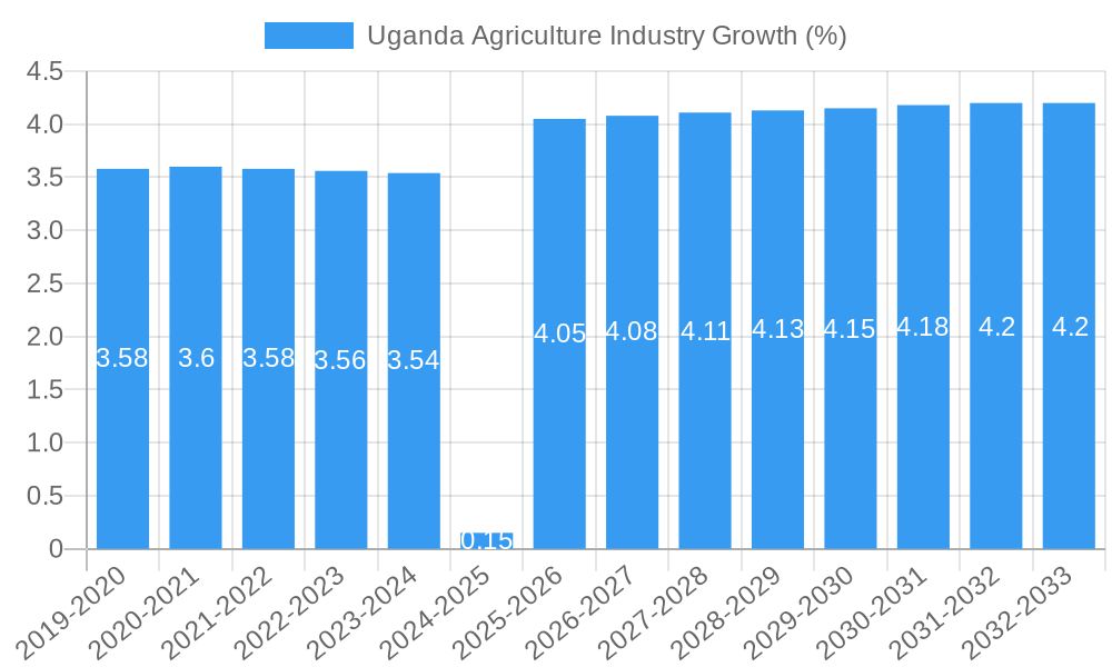 Uganda Agriculture Industry Growth