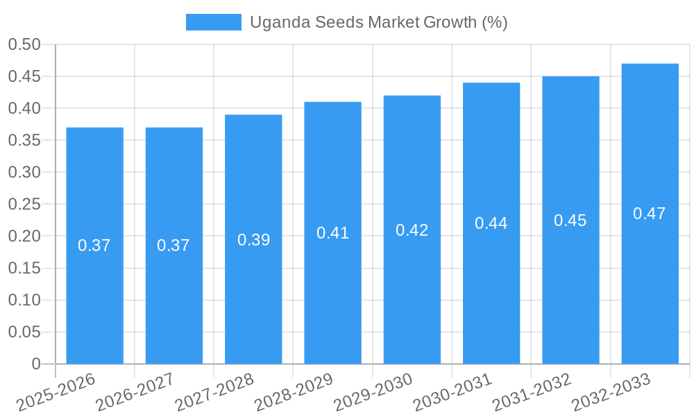 Uganda Seeds Market Growth