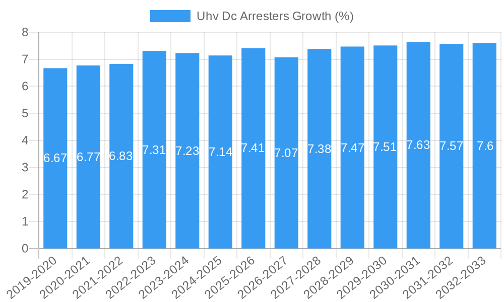 Uhv Dc Arresters Growth