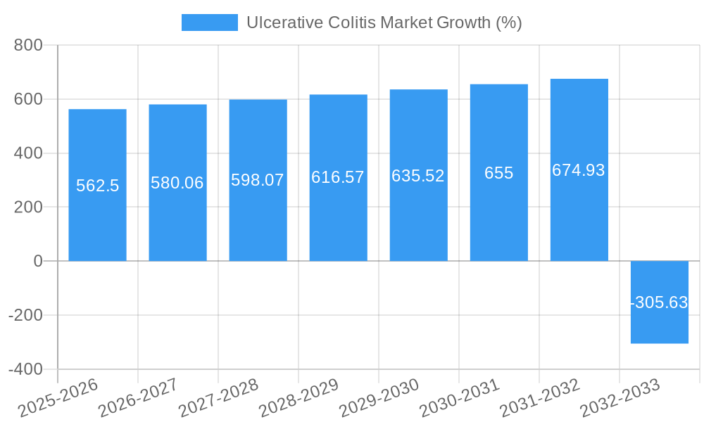 Ulcerative Colitis Market Growth