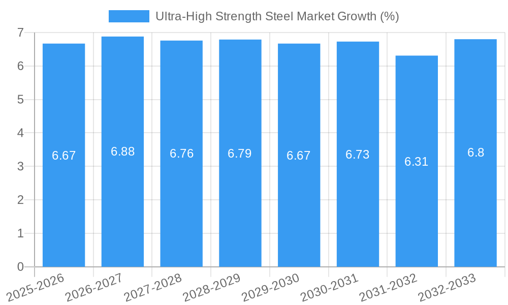 Ultra-High Strength Steel Market Growth