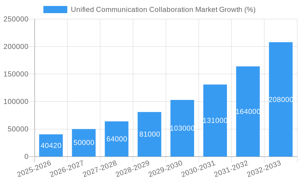 Unified Communication Collaboration Market Growth