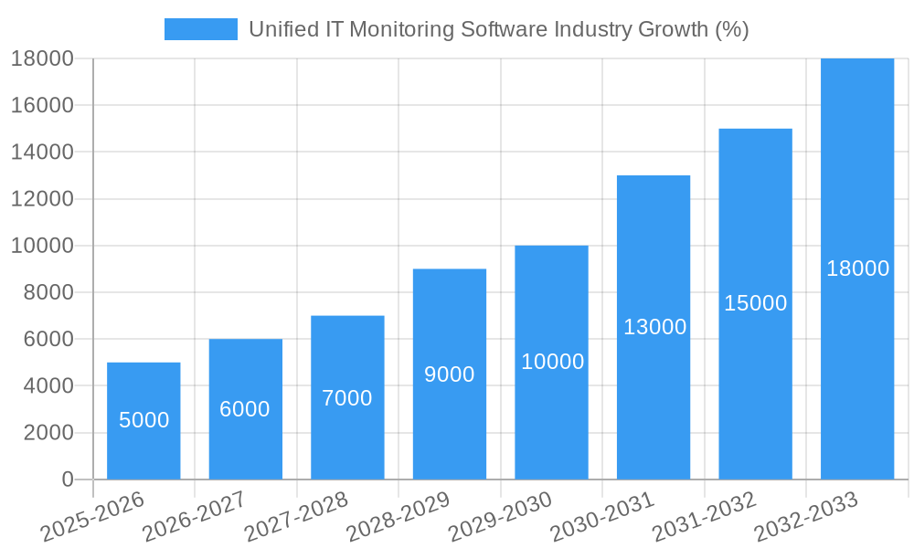 Unified IT Monitoring Software Industry Growth
