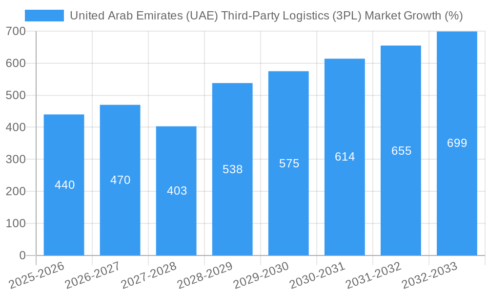United Arab Emirates (UAE) Third-Party Logistics (3PL) Market Growth