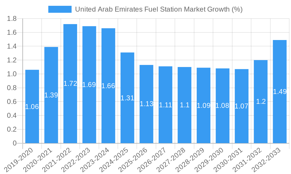 United Arab Emirates Fuel Station Market Growth