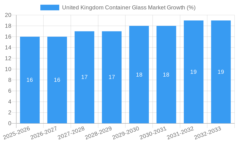 United Kingdom Container Glass Market Growth