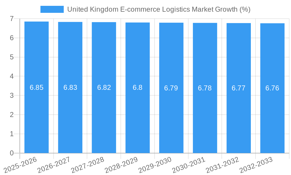 United Kingdom E-commerce Logistics Market Growth