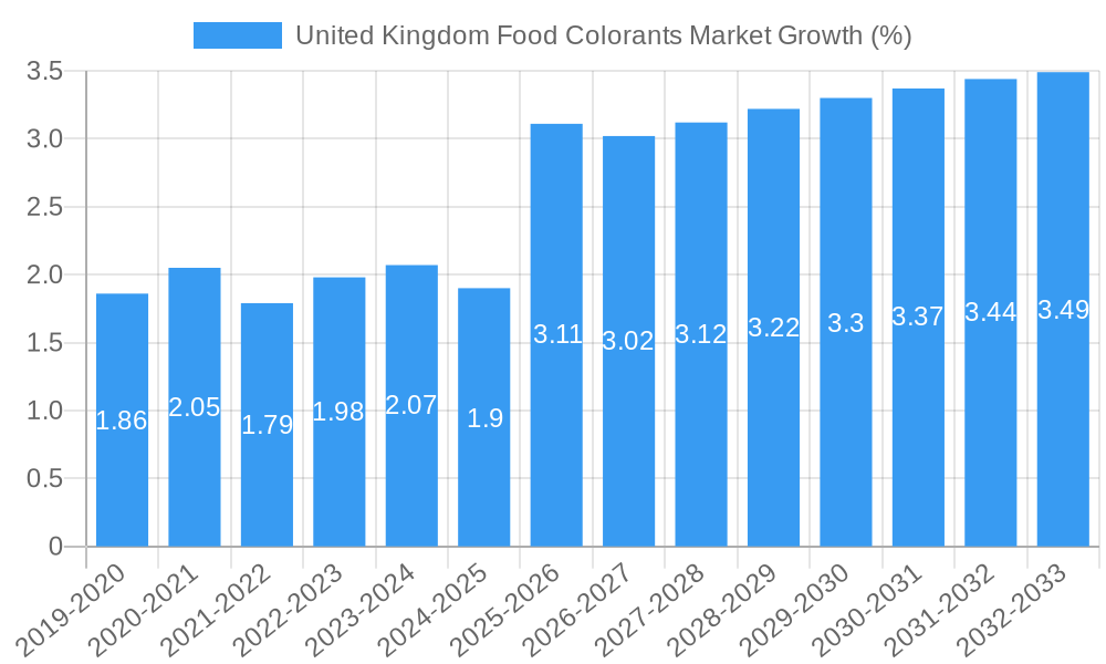 United Kingdom Food Colorants Market Growth