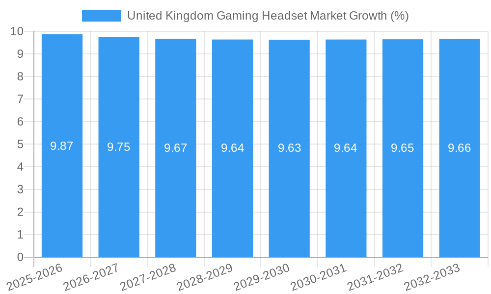 United Kingdom Gaming Headset Market Growth