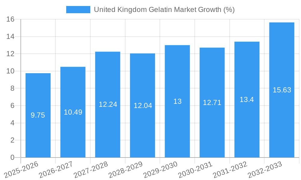 United Kingdom Gelatin Market Growth