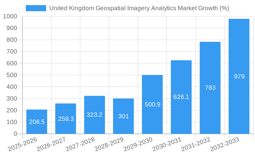 United Kingdom Geospatial Imagery Analytics Market Growth