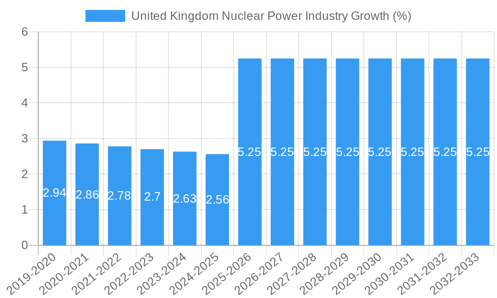 United Kingdom Nuclear Power Industry Growth