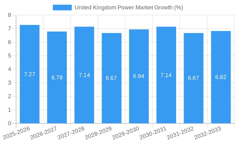 United Kingdom Power Market Growth
