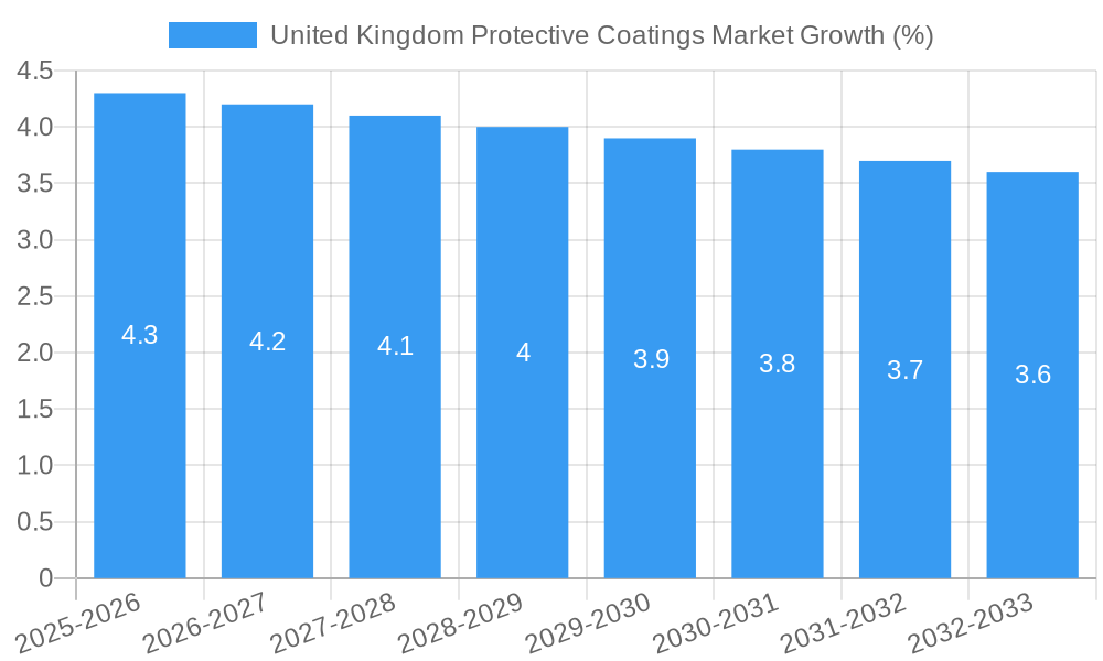United Kingdom Protective Coatings Market Growth