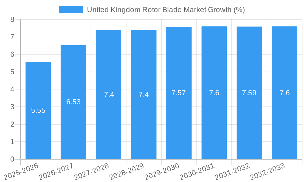 United Kingdom Rotor Blade Market Growth