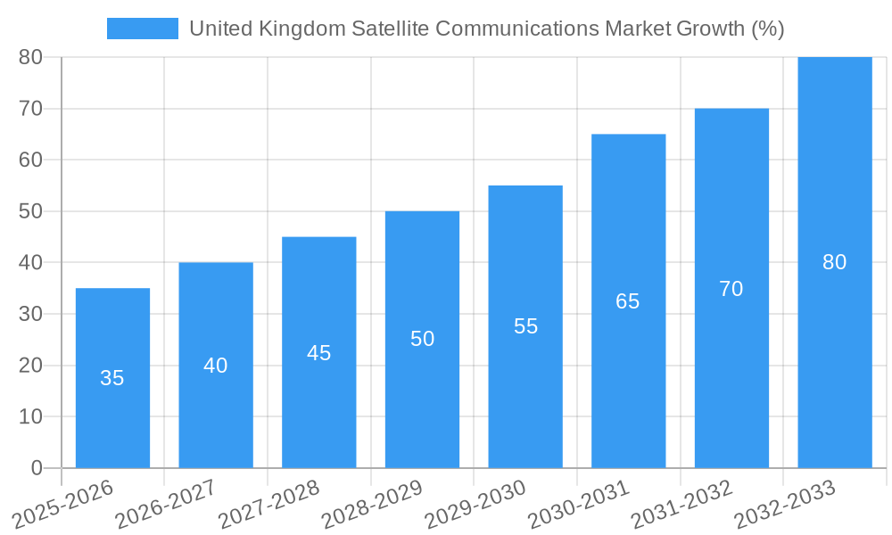 United Kingdom Satellite Communications Market Growth