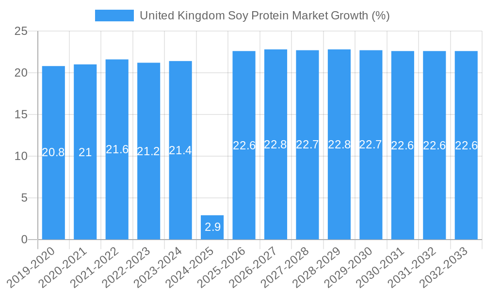 United Kingdom Soy Protein Market Growth