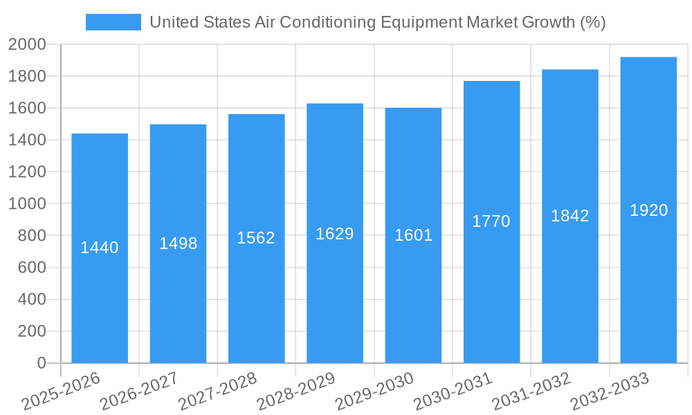 United States Air Conditioning Equipment Market Growth
