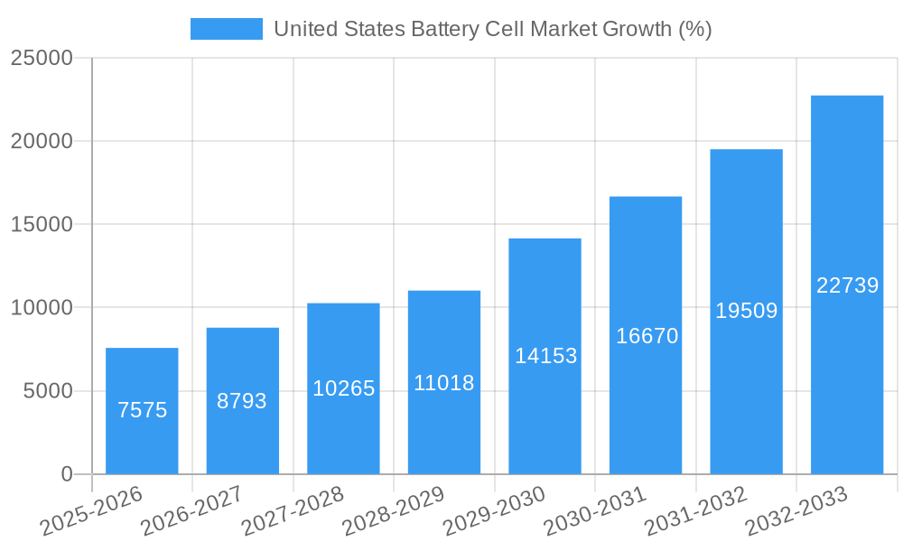United States Battery Cell Market Growth
