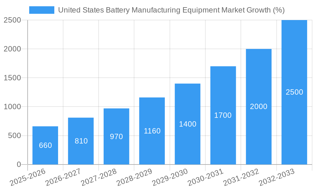 United States Battery Manufacturing Equipment Market Growth