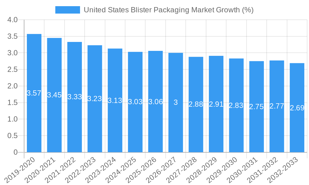 United States Blister Packaging Market Growth