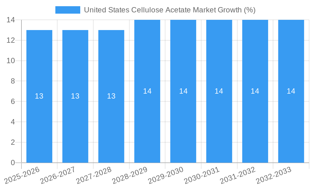 United States Cellulose Acetate Market Growth