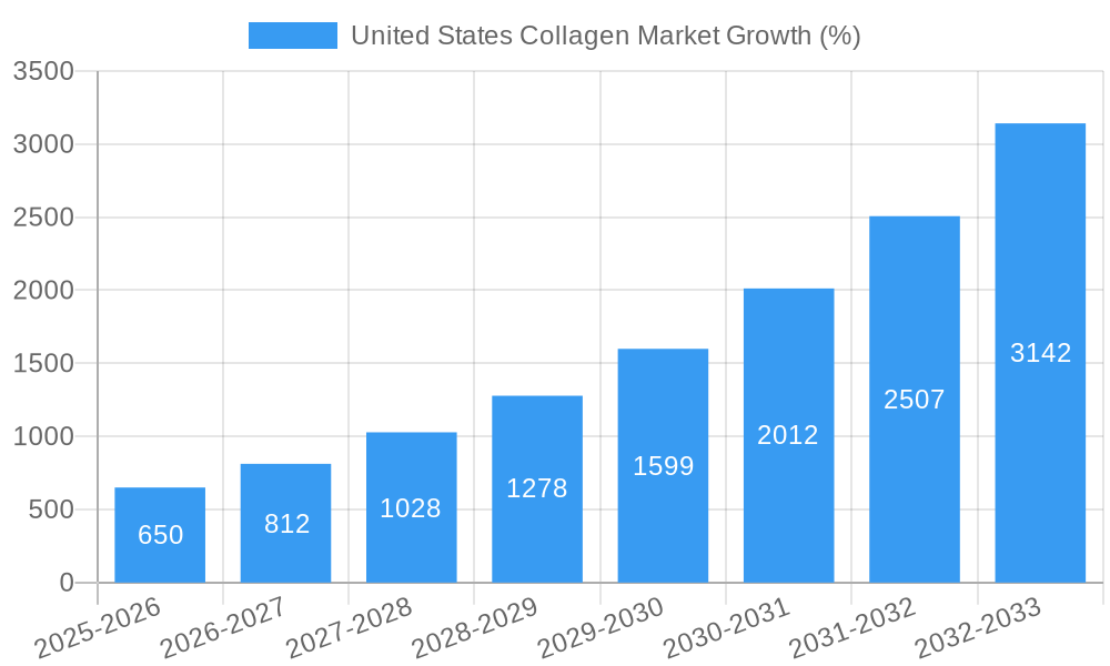 United States Collagen Market Growth