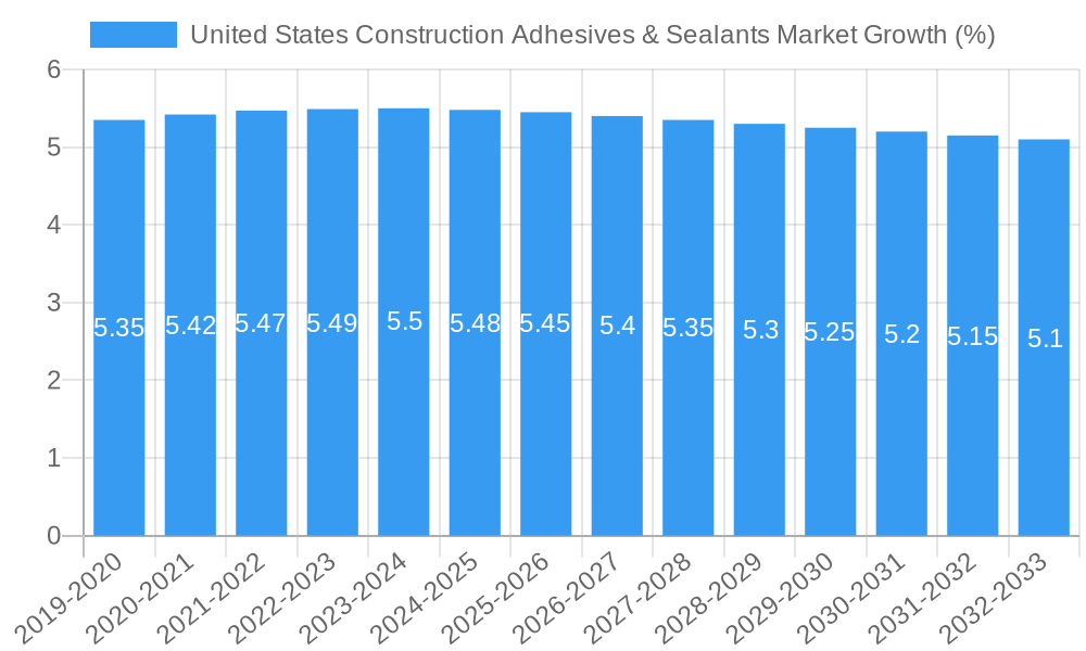 United States Construction Adhesives & Sealants Market Growth