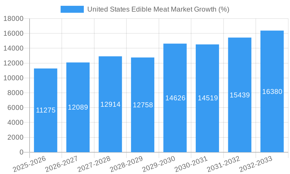 United States Edible Meat Market Growth