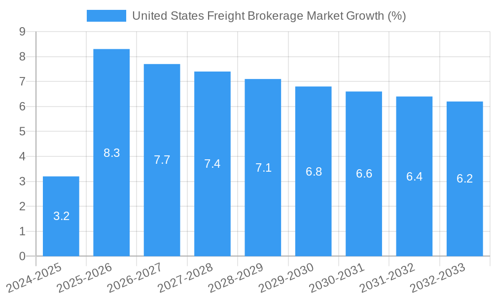 United States Freight Brokerage Market Growth