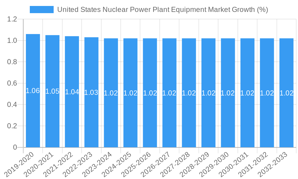 United States Nuclear Power Plant Equipment Market Growth