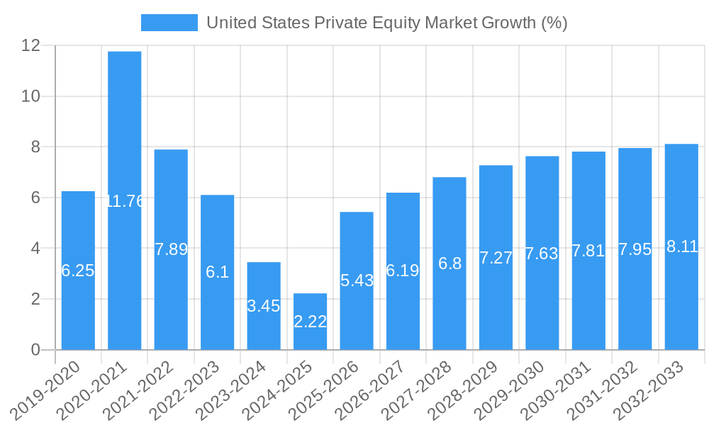 United States Private Equity Market Growth