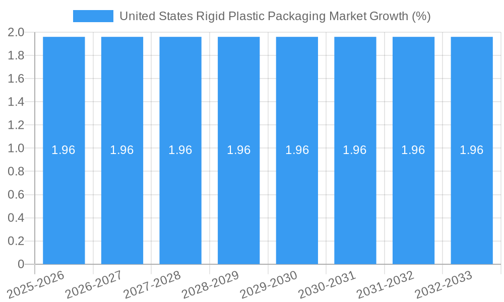 United States Rigid Plastic Packaging Market Growth