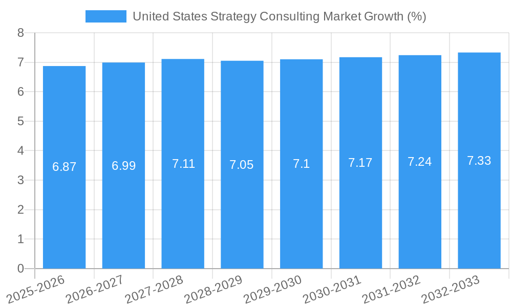United States Strategy Consulting Market Growth