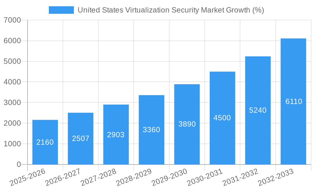 United States Virtualization Security Market Growth