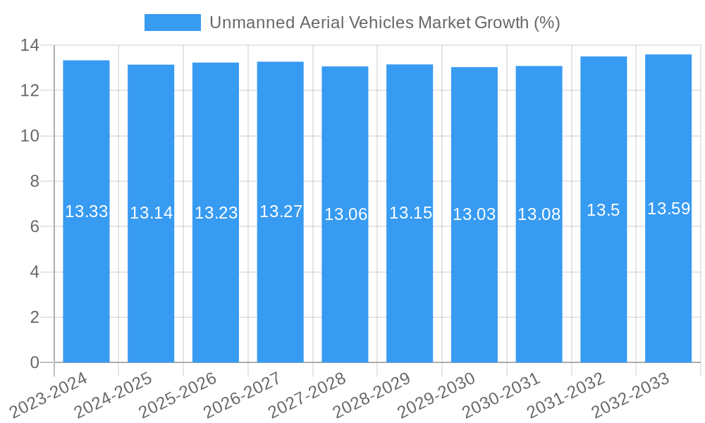 Unmanned Aerial Vehicles Market Growth