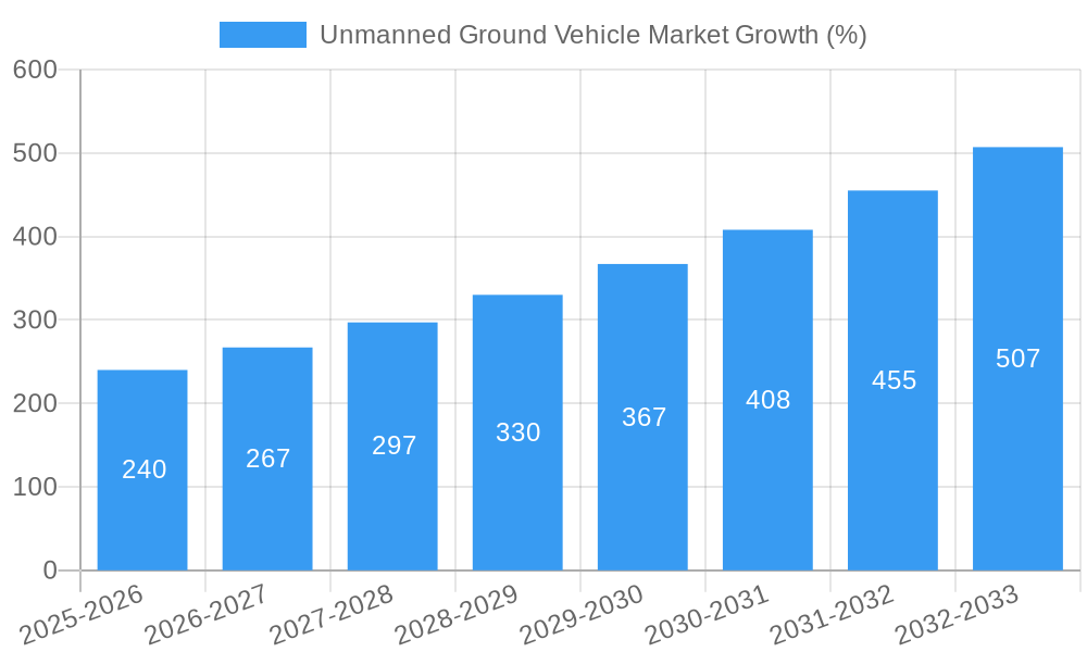 Unmanned Ground Vehicle Market Growth
