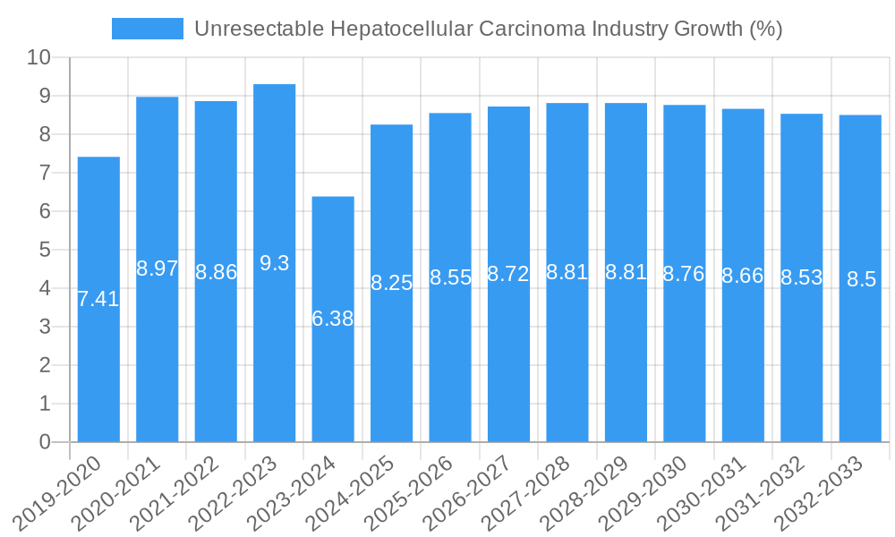 Unresectable Hepatocellular Carcinoma Industry Growth