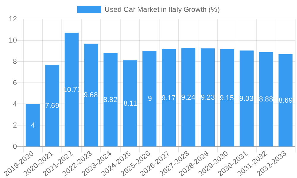 Used Car Market in Italy Growth