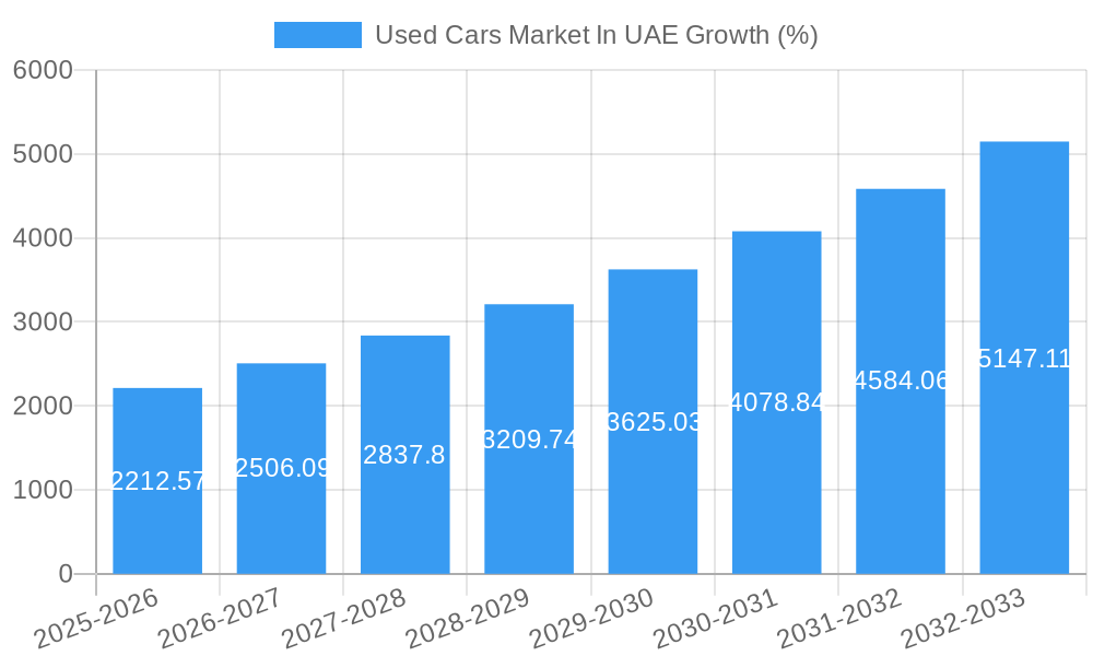 Used Cars Market In UAE Growth